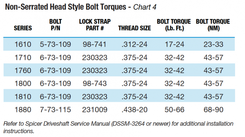 Non-Serrated Head Style Bolt Torques