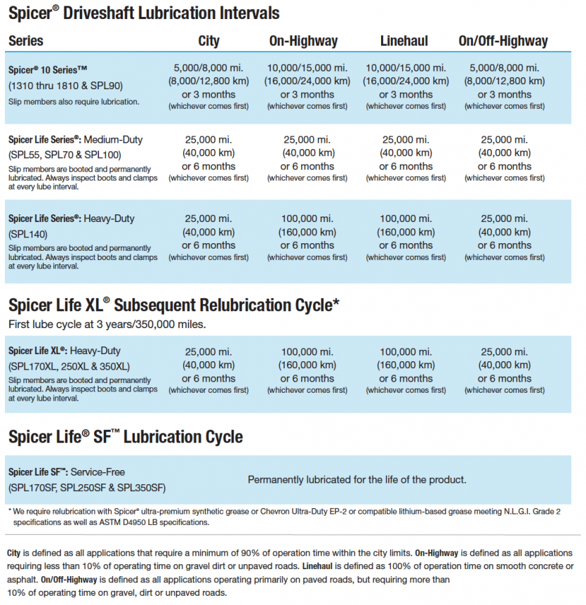 Spicer Driveshaft Lubrication Intervals