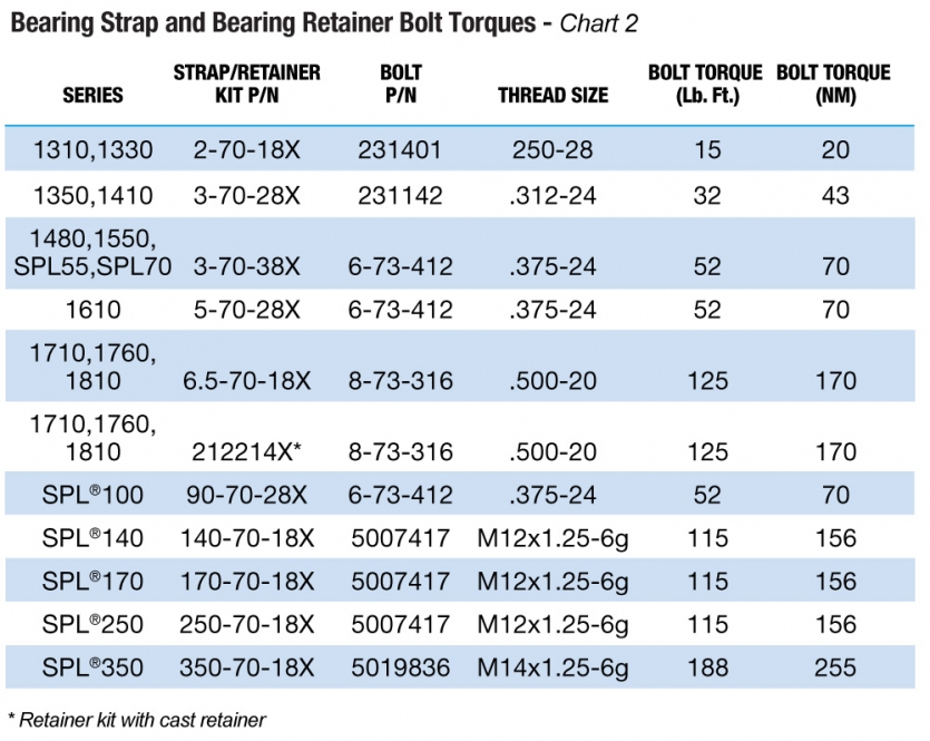 SpicerĀ® Driveshaft Lube & Torque Specification | Spicer Parts