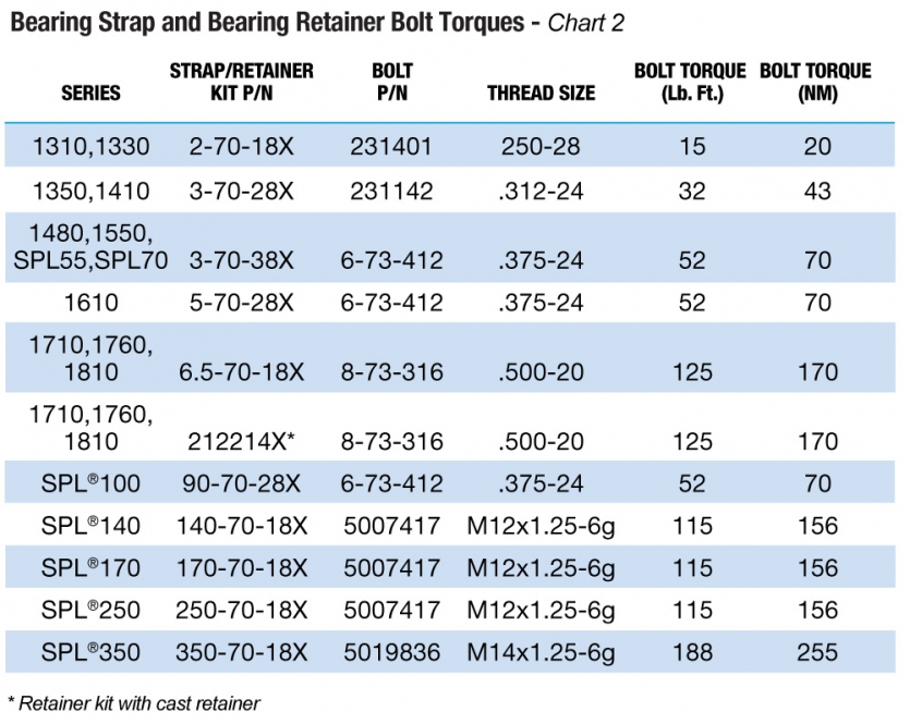 Spicer® Driveshaft Lube And Torque Specification Spicer Parts