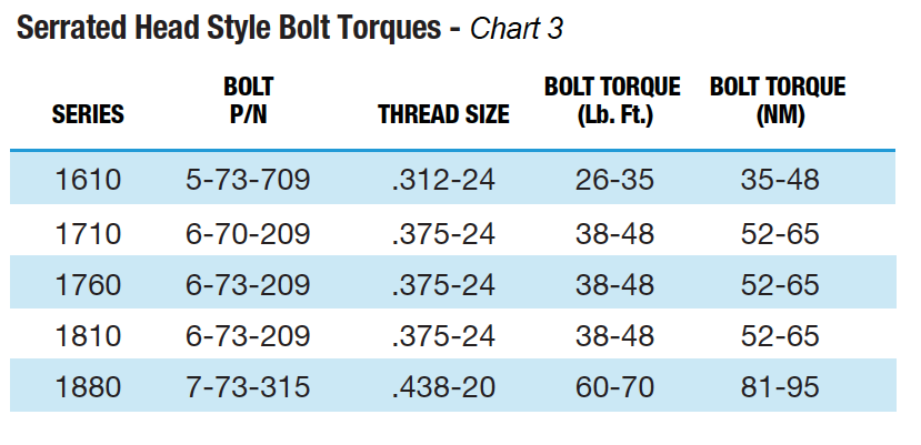 Serrated Head Style Bolt Torques