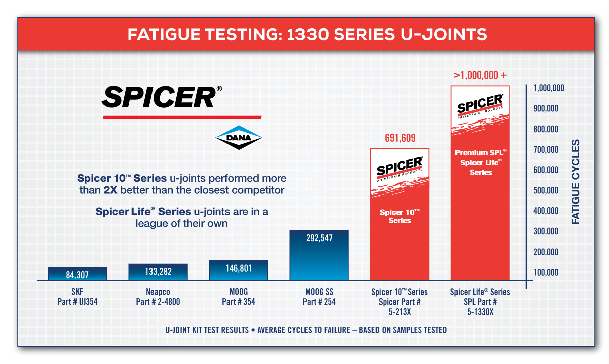 Spicer U Joint Application Chart