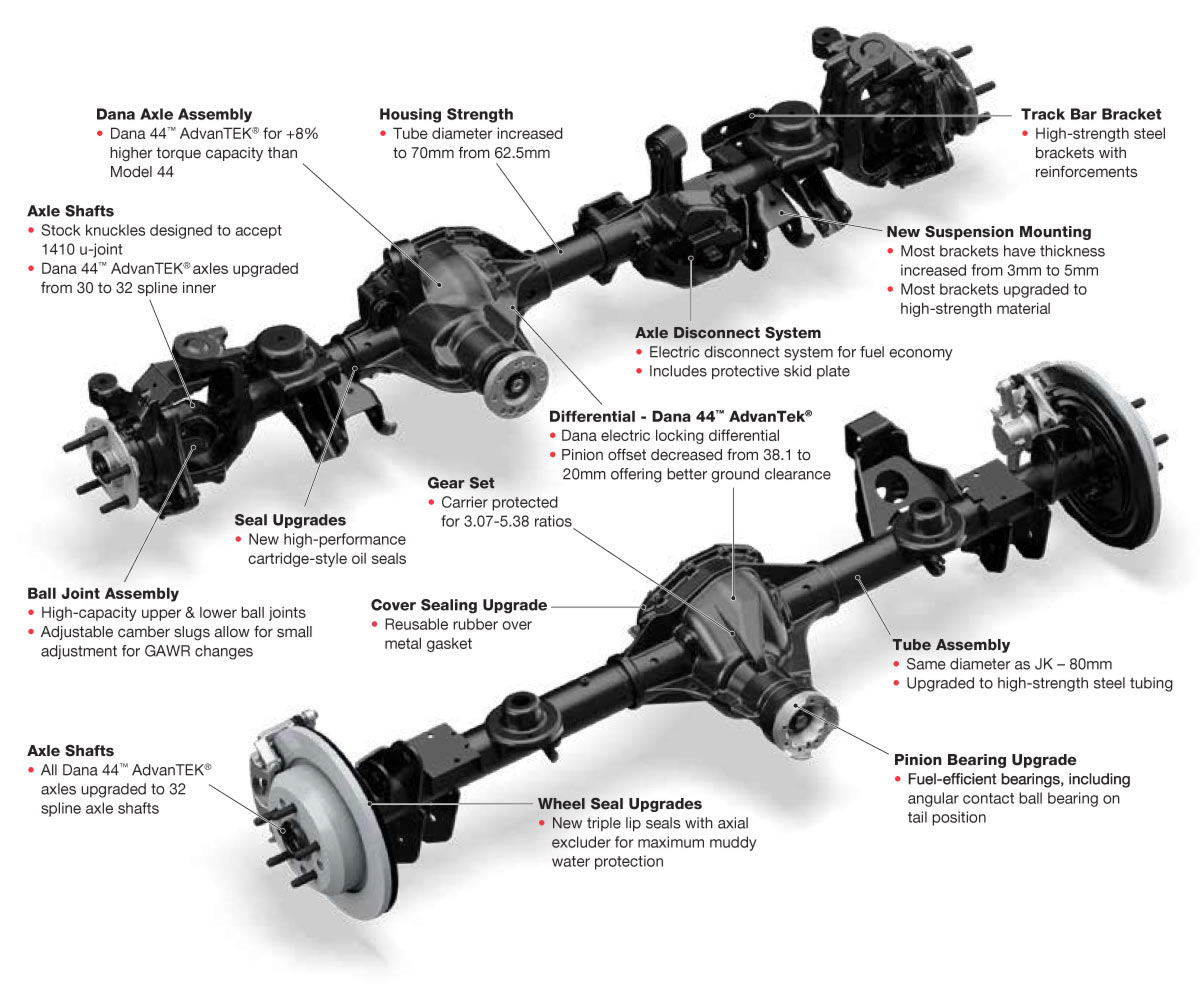 Parts Of The Axle