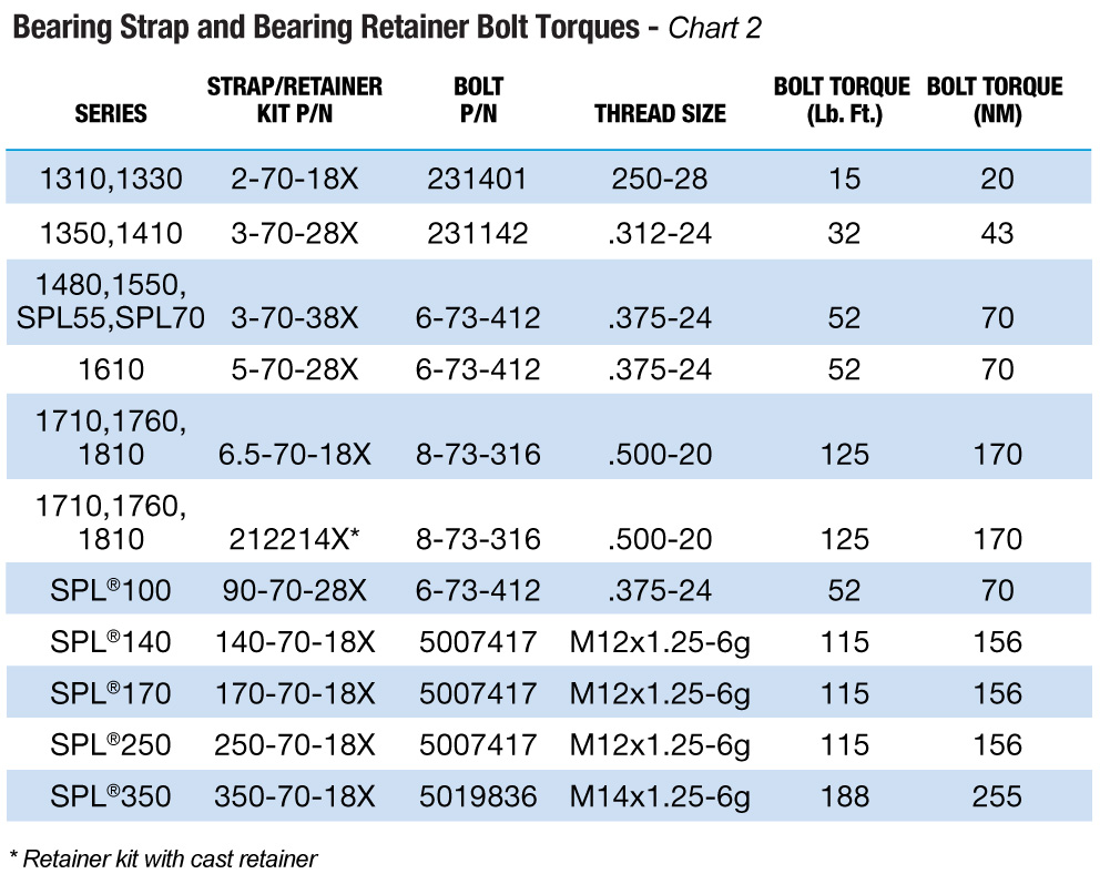 Bearing Strap and Bearing Center Retainer Bolt Torques
