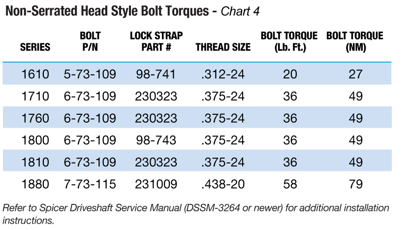 Spicer Driveshaft Lube Torque Specification Spicer Parts