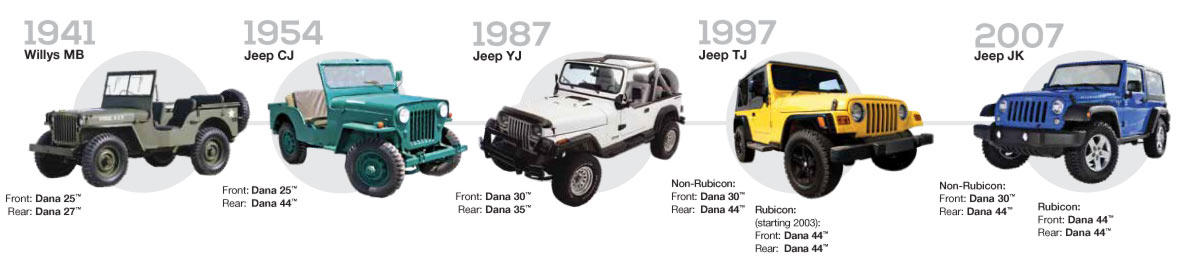 Jeep History Timeline