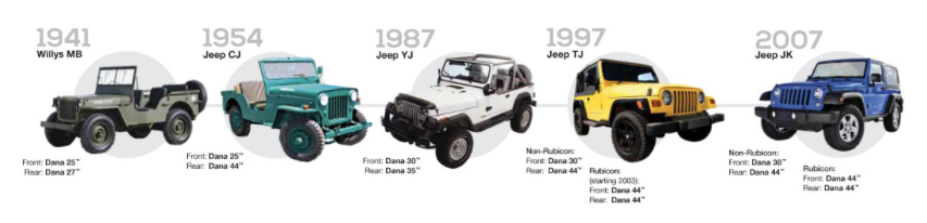 Jeep timeline 1941-2007