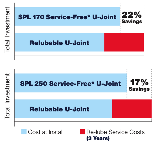 Service-Free U-Joints