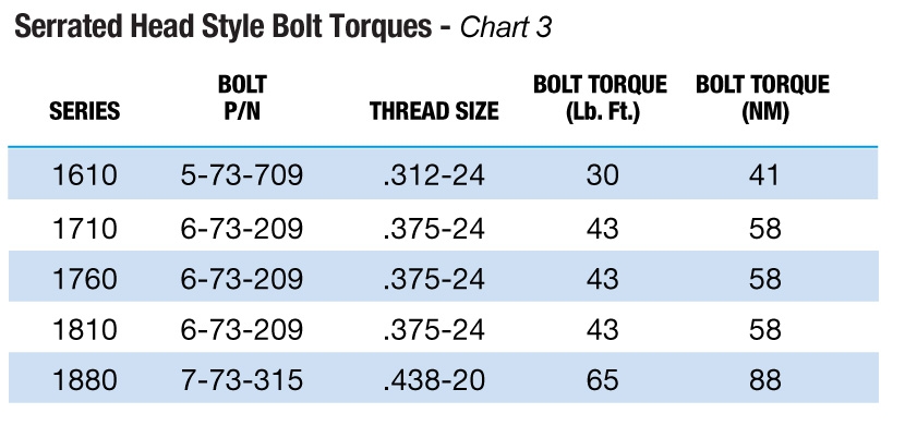 Stover Nut Torque Chart