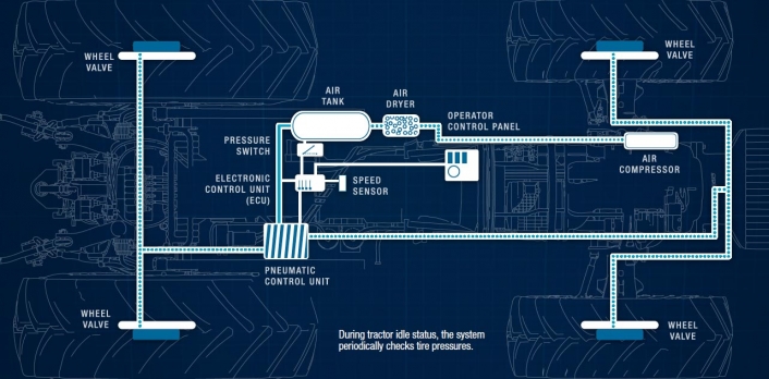 Central Tire Inflation System