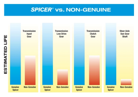 Spicer vs. Non-Genuine Chart