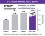 B10 Fatigue Testing: 1330 U-Joints