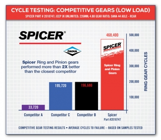 Cycle Testing Low Load