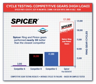 Cycle Testing High Load