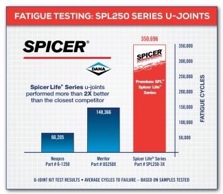 SPL250 U-Joints