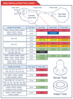 Seal Installation Tool Chart