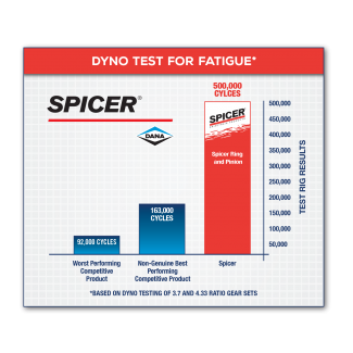 Dyno Test for Fatigue