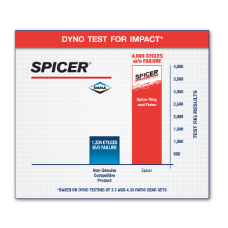 Dyno Test for Impact