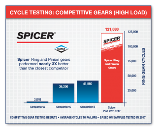 Cycle Testing High Load
