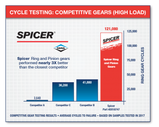 Cycle Testing: Competitive Gears (High Load)