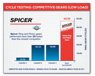 Cycle Testing: Competitive Gears (Low Load)