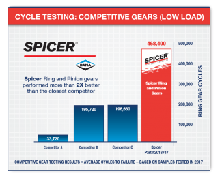 Cycle Testing Low Load