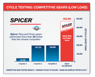 Cycle Testing: Competitive Gears (Low Load)