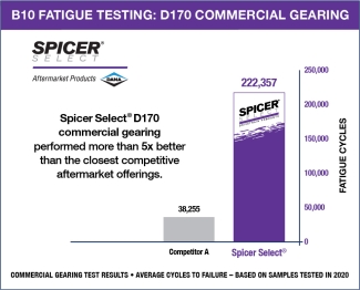 B10 Fatigue Testing: D170 Commercial Gearing