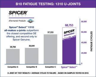 B10 Fatigue Testing: 1310 U-Joints