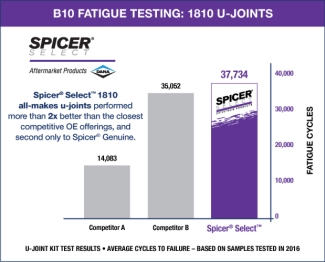 B10 Fatigue Testing: 1810 U-Joints