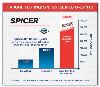 Fatigue Testing