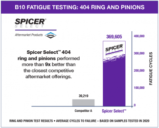 B10 Fatigue Testing: 404 Ring and Pinions