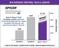 B10 Fatigue Testing: 1810 U-Joints